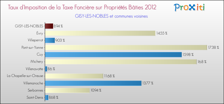 Taux d'imposition de la taxe foncière sur le bati 2012 pour GISY-LES-NOBLES et les communes proches Comparaison des taux d'imposition de la taxe foncière sur le bati 2012 pour GISY-LES-NOBLES et les communes voisines