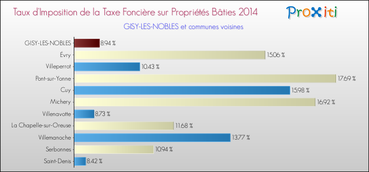 Taux d'imposition de la taxe foncière sur le bati 2014 pour GISY-LES-NOBLES et les communes proches Comparaison des taux d'imposition de la taxe foncière sur le bati 2014 pour GISY-LES-NOBLES et les communes voisines