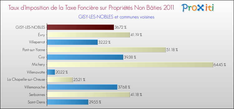 Taux d'imposition de la taxe foncière sur les immeubles et terrains non batis 2011 pour GISY-LES-NOBLES et les communes proches Comparaison des taux d'imposition de la taxe foncière sur les immeubles et terrains non batis 2011 pour GISY-LES-NOBLES et les communes voisines