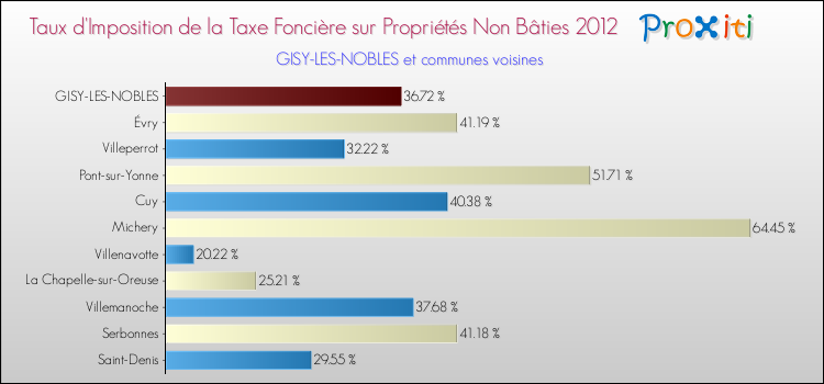 Taux d'imposition de la taxe foncière sur les immeubles et terrains non batis 2012 pour GISY-LES-NOBLES et les communes proches Comparaison des taux d'imposition de la taxe foncière sur les immeubles et terrains non batis 2012 pour GISY-LES-NOBLES et les communes voisines