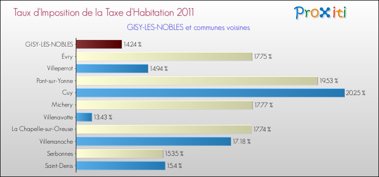 Taux d'imposition de la taxe d'habitation 2011 pour GISY-LES-NOBLES et les communes proches Comparaison des taux d'imposition de la taxe d'habitation 2011 pour GISY-LES-NOBLES et les communes voisines