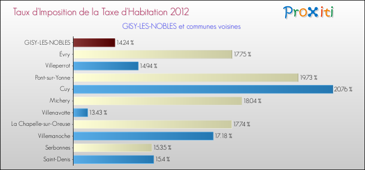 Taux d'imposition de la taxe d'habitation 2012 pour GISY-LES-NOBLES et les communes proches Comparaison des taux d'imposition de la taxe d'habitation 2012 pour GISY-LES-NOBLES et les communes voisines