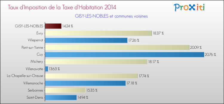 Taux d'imposition de la taxe d'habitation 2014 pour GISY-LES-NOBLES et les communes proches Comparaison des taux d'imposition de la taxe d'habitation 2014 pour GISY-LES-NOBLES et les communes voisines
