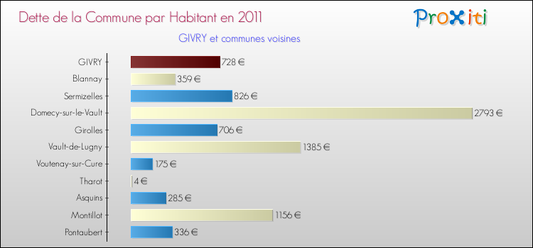 Dette par habitant de la commune en 2011 pour GIVRY et les communes proches Comparaison de la dette par habitant de la commune en 2011 pour GIVRY et les communes voisines