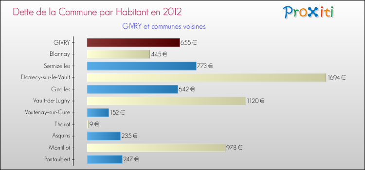 Dette par habitant de la commune en 2012 pour GIVRY et les communes proches Comparaison de la dette par habitant de la commune en 2012 pour GIVRY et les communes voisines