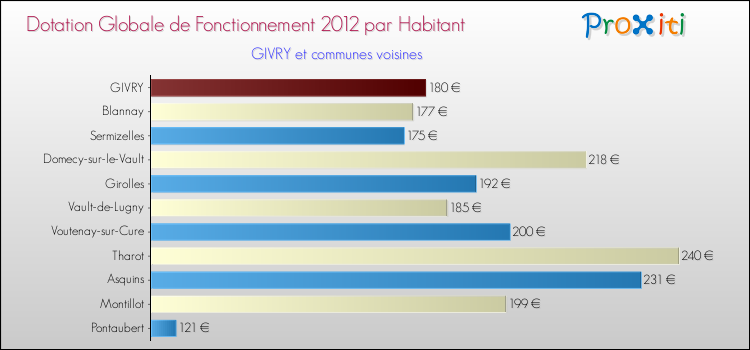 Montant des dotations globales de fonctionnement DGF par Habitant pour GIVRY et les communes proches Comparaison des des dotations globales de fonctionnement DGF par habitant pour GIVRY et les communes voisines