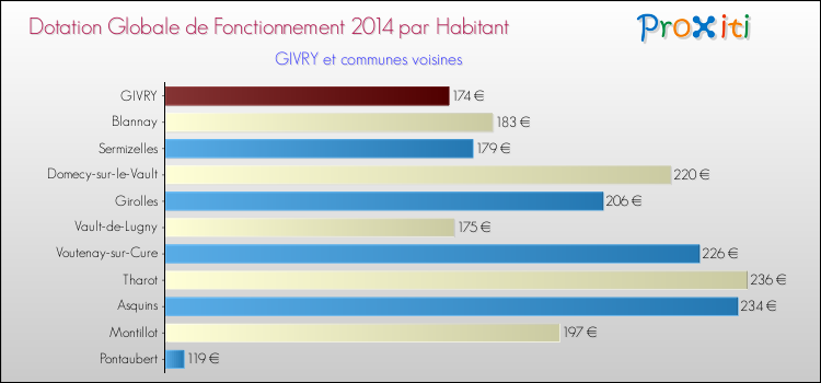 Montant des dotations globales de fonctionnement DGF par Habitant pour GIVRY et les communes proches en 2014. Comparaison des des dotations globales de fonctionnement DGF par habitant pour GIVRY et les communes voisines en 2014.