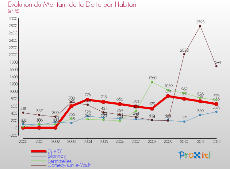 Evolution de la dette par habitant pour la commune de GIVRY et les communes proches de 2000 à 2012 Comparaison de la dette par habitant pour GIVRY et les communes voisines de 2000 à 2012