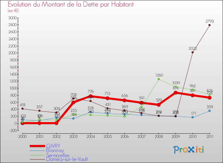 Evolution de la dette par habitant pour la commune de GIVRY et les communes proches Comparaison de la dette par habitant pour GIVRY et les communes voisines