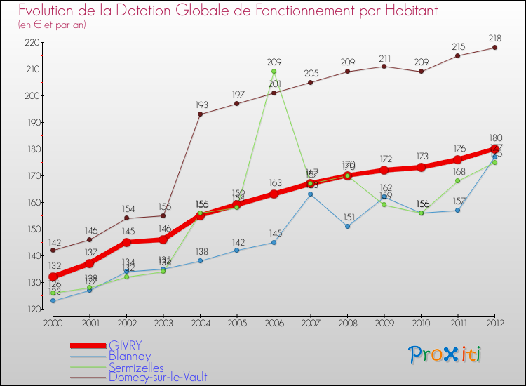 Evolution et montant de la dotation globale de fonctionnement par Habitant pour GIVRY et les communes proches Comparaison des dotations globales de fonctionnement par habitant pour GIVRY et les communes voisines