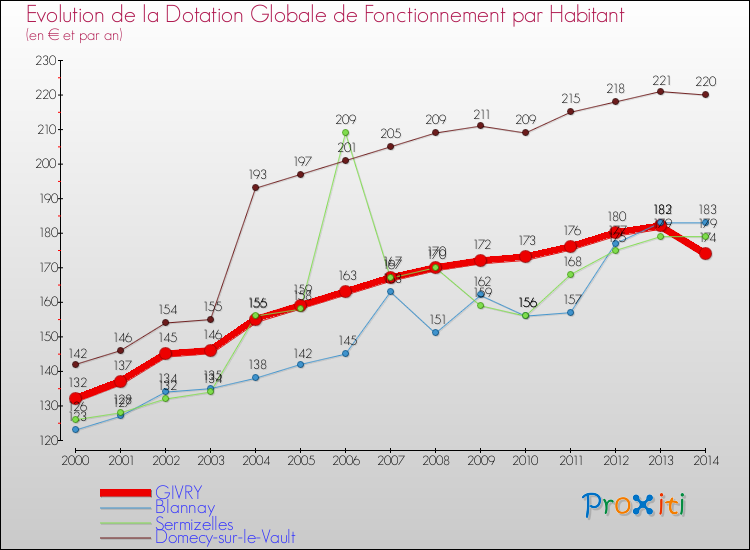 Evolution et montant de la dotation globale de fonctionnement par Habitant pour GIVRY et les communes proches de 2000 à 2014. Comparaison des dotations globales de fonctionnement par habitant pour GIVRY et les communes voisines de 2000 à 2014.