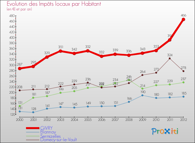 Evolution et montant des impôts locaux par Habitant pour GIVRY et les communes proches Comparaison des impôts locaux par habitant pour GIVRY et les communes voisines