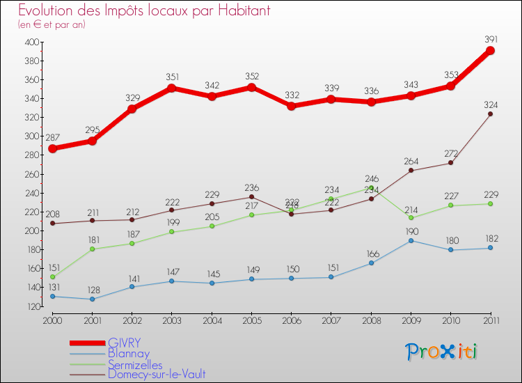 Evolution et montant des impôts locaux par Habitant pour GIVRY et les communes proches Comparaison des impôts locaux par habitant pour GIVRY et les communes voisines