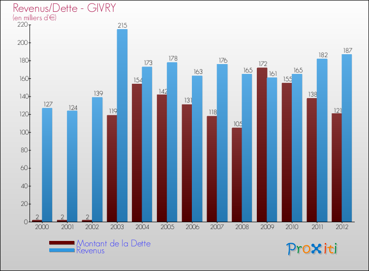 Evolution comparée de la dette et des revenus pour la commune de GIVRY de 2000 à 2012 Comparaison de la dette et des revenus pour GIVRY de 2000 à 2012