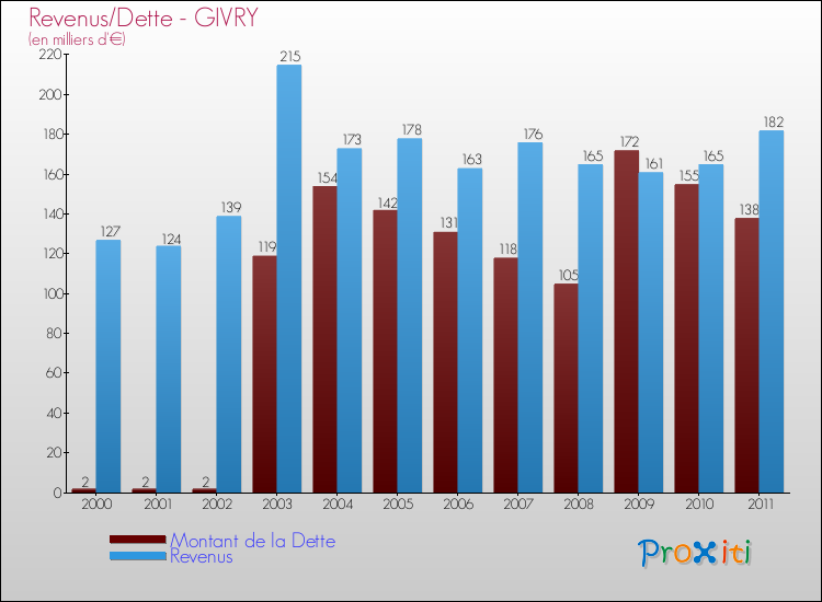 Evolution comparée de la dette et des revenus pour la commune de GIVRY de 2000 à 2011 Comparaison de la dette et des revenus pour GIVRY de 2000 à 2011