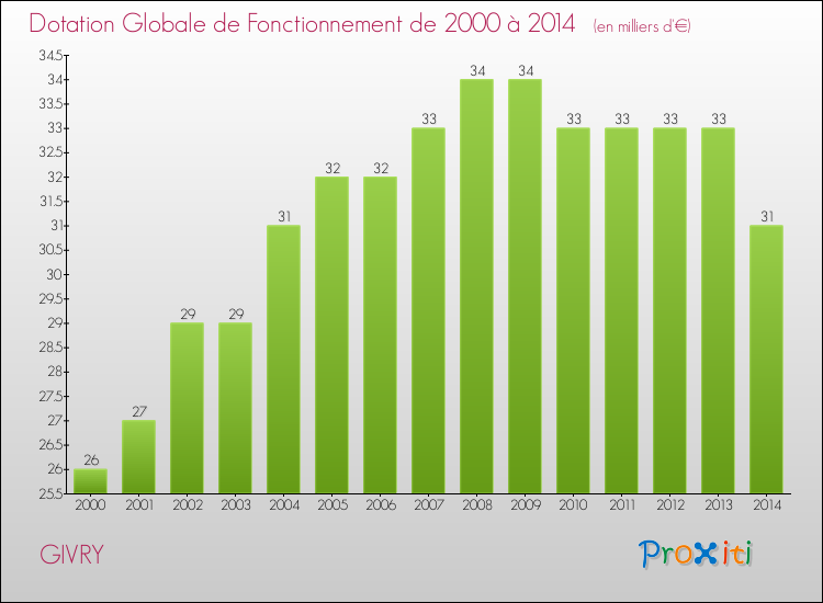 Evolution du montant de la Dotation Globale de Fonctionnement pour la commune de GIVRY de 2000 à 2014 Evolution du montant de la Dotation Globale de Fonctionnement pour GIVRY de 2000 à 2014