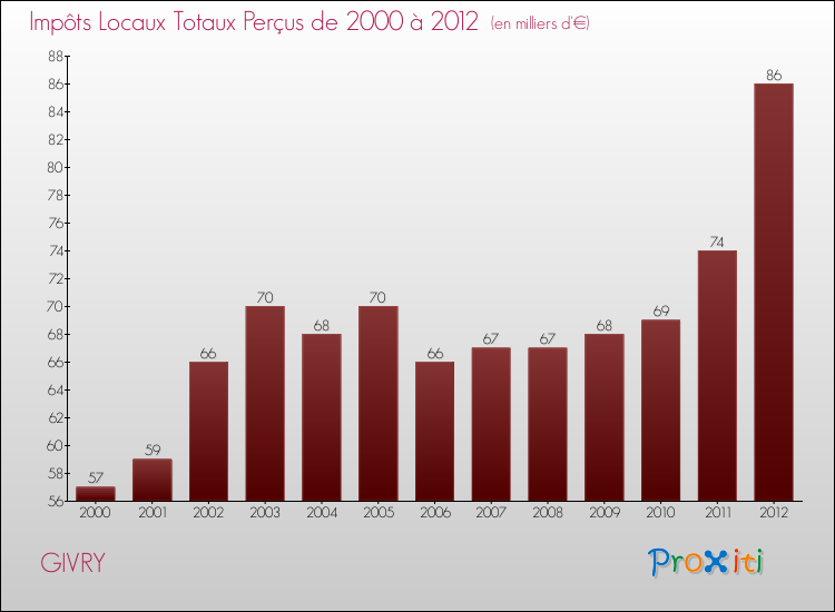 Evolution des Impôts Locaux pour la commune de GIVRY de 2000 à 2012 Evolution des Impôts Locaux pour GIVRY de 2000 à 2012