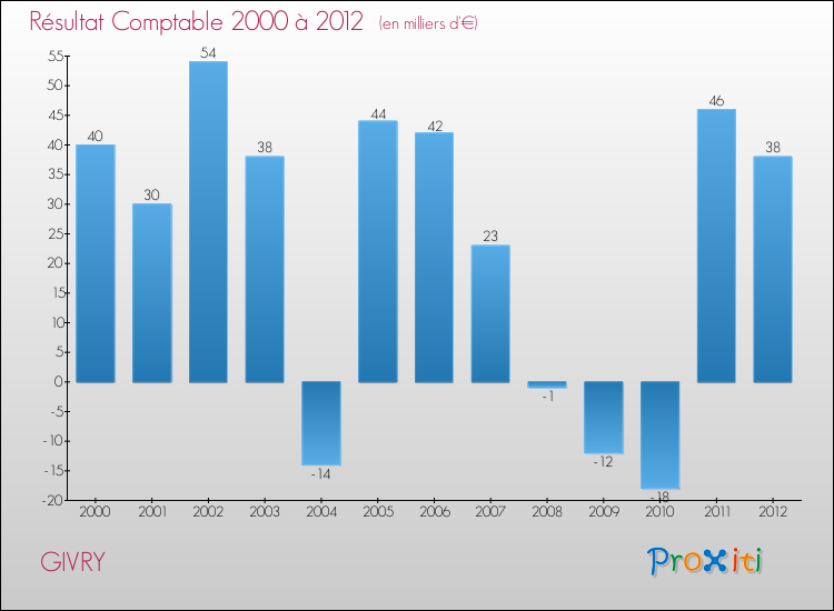 Evolution du résultat comptable pour la commune de GIVRY de 2000 à 2012 Evolution du résultat comptable pour GIVRY de 2000 à 2012