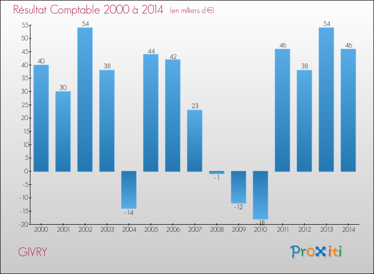 Evolution du résultat comptable pour la commune de GIVRY de 2000 à 2014 Evolution du résultat comptable pour GIVRY de 2000 à 2014