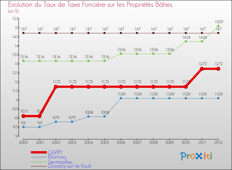 Evolution du taux de la taxe foncière sur le bati pour GIVRY et les communes proches de 2000 à 2012 Comparaison des taux de taxe foncière sur le bati pour GIVRY et les communes voisines de 2000 à 2012