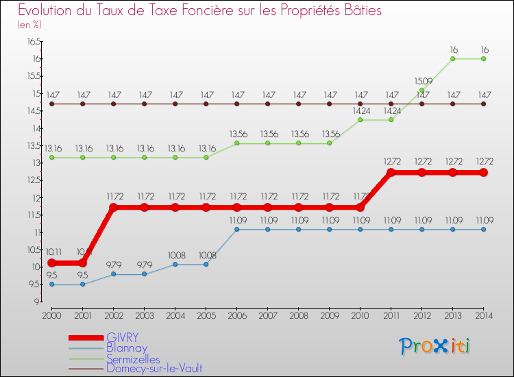 Evolution du taux de la taxe foncière sur le bati pour GIVRY et les communes proches de 2000 à 2014 Comparaison des taux de taxe foncière sur le bati pour GIVRY et les communes voisines de 2000 à 2014