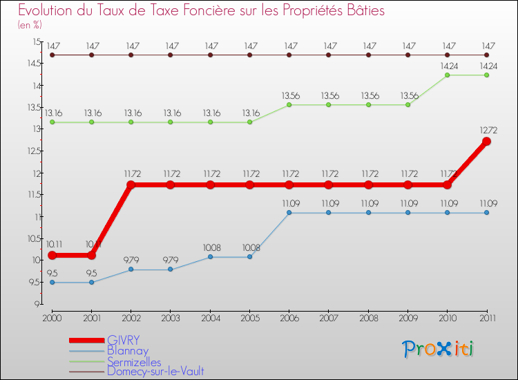 Evolution du taux de la taxe foncière sur le bati pour GIVRY et les communes proches Comparaison des taux de taxe foncière sur le bati pour GIVRY et les communes voisines