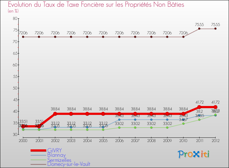 Evolution du taux de la taxe foncière sur les immeubles et terrains non batis pour GIVRY et les communes proches de 2000 à 2012 Comparaison des taux de la taxe foncière sur les immeubles et terrains non batis pour GIVRY et les communes voisines de 2000 à 2012
