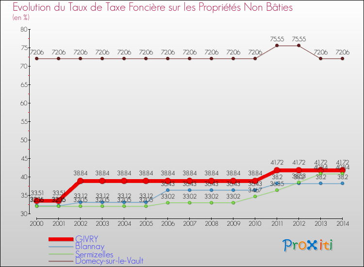 Evolution du taux de la taxe foncière sur les immeubles et terrains non batis pour GIVRY et les communes proches de 2000 à 2014 Comparaison des taux de la taxe foncière sur les immeubles et terrains non batis pour GIVRY et les communes voisines de 2000 à 2014