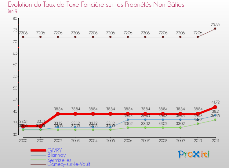 Evolution du taux de la taxe foncière sur les immeubles et terrains non batis pour GIVRY et les communes proches Comparaison des taux de la taxe foncière sur les immeubles et terrains non batis pour GIVRY et les communes voisines