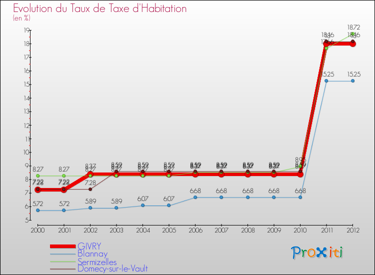 Evolution du taux de la taxe d'habitation pour GIVRY et les communes proches Comparaison des taux de la taxe d'habitation pour GIVRY et les communes voisines
