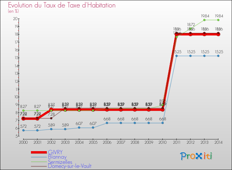 Evolution du taux de la taxe d'habitation pour GIVRY et les communes proches de 2000 à 2014 Comparaison des taux de la taxe d'habitation pour GIVRY et les communes voisines de 2000 à 2014