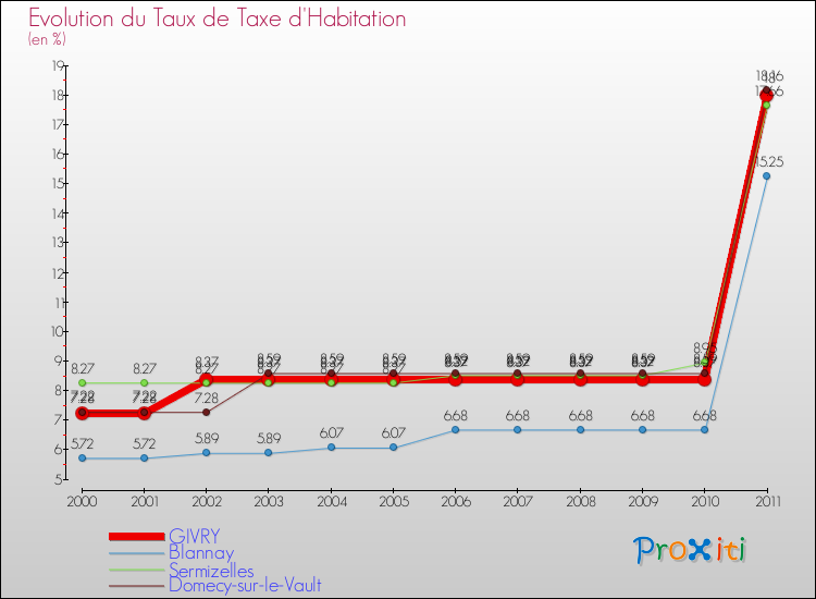 Evolution du taux de la taxe d'habitation pour GIVRY et les communes proches Comparaison des taux de la taxe d'habitation pour GIVRY et les communes voisines