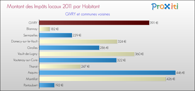 Montant des impôts locaux par Habitant pour GIVRY et les communes proches Comparaison des impôts locaux par habitant pour GIVRY et les communes voisines