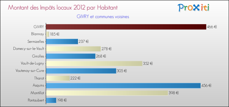 Montant des impôts locaux par Habitant pour GIVRY et les communes proches Comparaison des impôts locaux par habitant pour GIVRY et les communes voisines