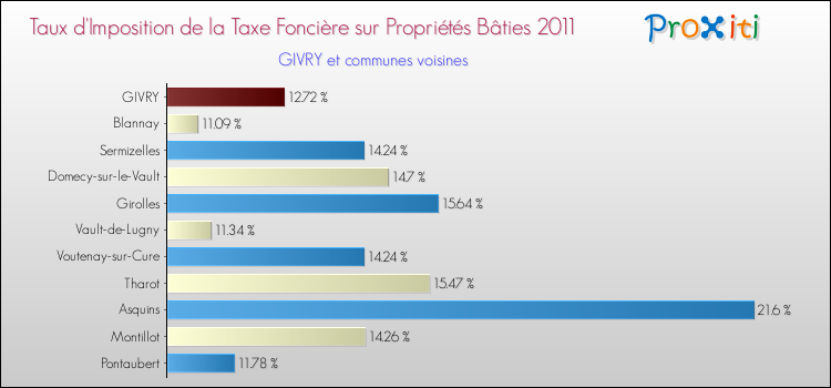Taux d'imposition de la taxe foncière sur le bati 2011 pour GIVRY et les communes proches Comparaison des taux d'imposition de la taxe foncière sur le bati 2011 pour GIVRY et les communes voisines