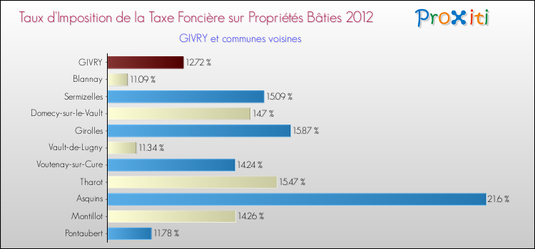 Taux d'imposition de la taxe foncière sur le bati 2012 pour GIVRY et les communes proches Comparaison des taux d'imposition de la taxe foncière sur le bati 2012 pour GIVRY et les communes voisines