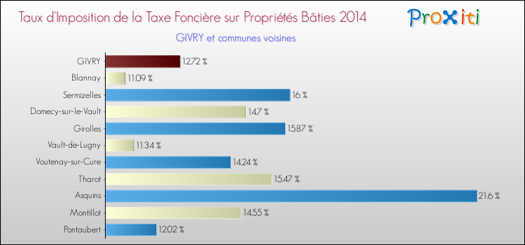 Taux d'imposition de la taxe foncière sur le bati 2014 pour GIVRY et les communes proches Comparaison des taux d'imposition de la taxe foncière sur le bati 2014 pour GIVRY et les communes voisines