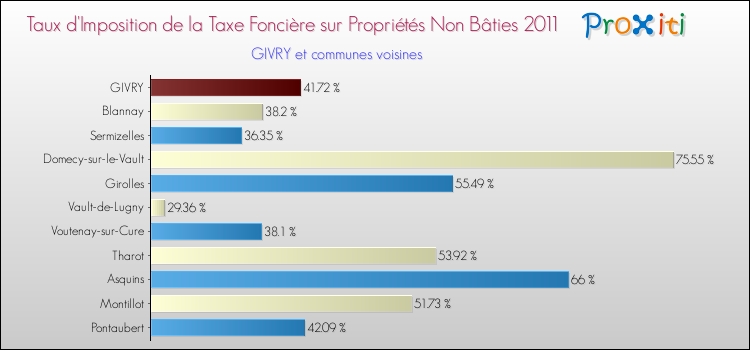 Taux d'imposition de la taxe foncière sur les immeubles et terrains non batis 2011 pour GIVRY et les communes proches Comparaison des taux d'imposition de la taxe foncière sur les immeubles et terrains non batis 2011 pour GIVRY et les communes voisines