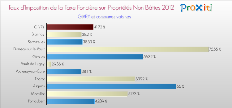 Taux d'imposition de la taxe foncière sur les immeubles et terrains non batis 2012 pour GIVRY et les communes proches Comparaison des taux d'imposition de la taxe foncière sur les immeubles et terrains non batis 2012 pour GIVRY et les communes voisines