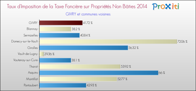 Taux d'imposition de la taxe foncière sur les immeubles et terrains non batis 2014 pour GIVRY et les communes proches Comparaison des taux d'imposition de la taxe foncière sur les immeubles et terrains non batis 2014 pour GIVRY et les communes voisines