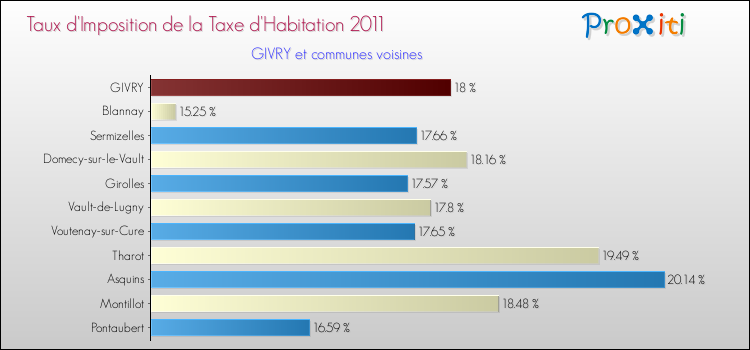 Taux d'imposition de la taxe d'habitation 2011 pour GIVRY et les communes proches Comparaison des taux d'imposition de la taxe d'habitation 2011 pour GIVRY et les communes voisines