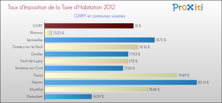 Taux d'imposition de la taxe d'habitation 2012 pour GIVRY et les communes proches Comparaison des taux d'imposition de la taxe d'habitation 2012 pour GIVRY et les communes voisines