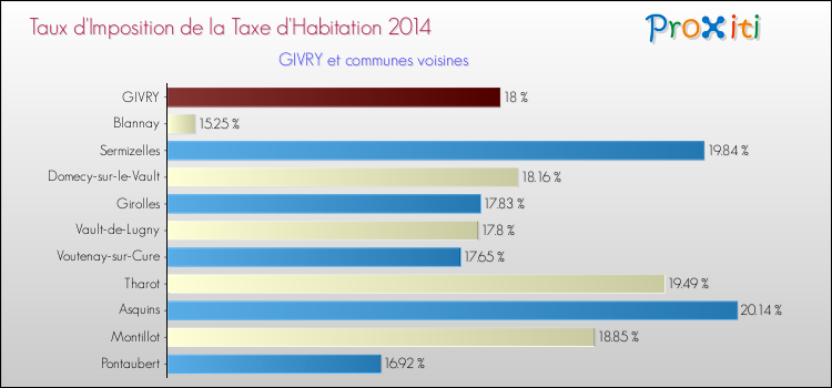 Taux d'imposition de la taxe d'habitation 2014 pour GIVRY et les communes proches Comparaison des taux d'imposition de la taxe d'habitation 2014 pour GIVRY et les communes voisines