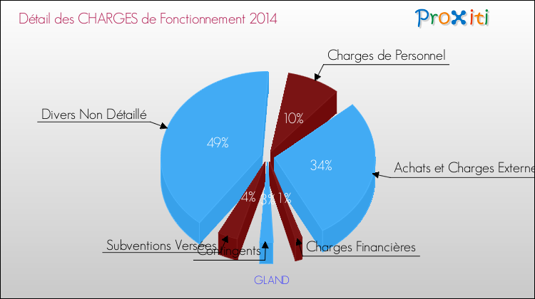 Décomposition des Charges de Fonctionnement 2014 de la commune de GLAND Charges de Fonctionnement 2014 pour la commune de GLAND