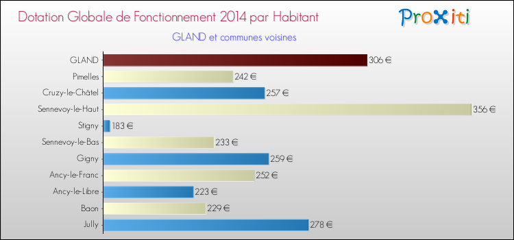 Montant des dotations globales de fonctionnement DGF par Habitant pour GLAND et les communes proches en 2014. Comparaison des des dotations globales de fonctionnement DGF par habitant pour GLAND et les communes voisines en 2014.