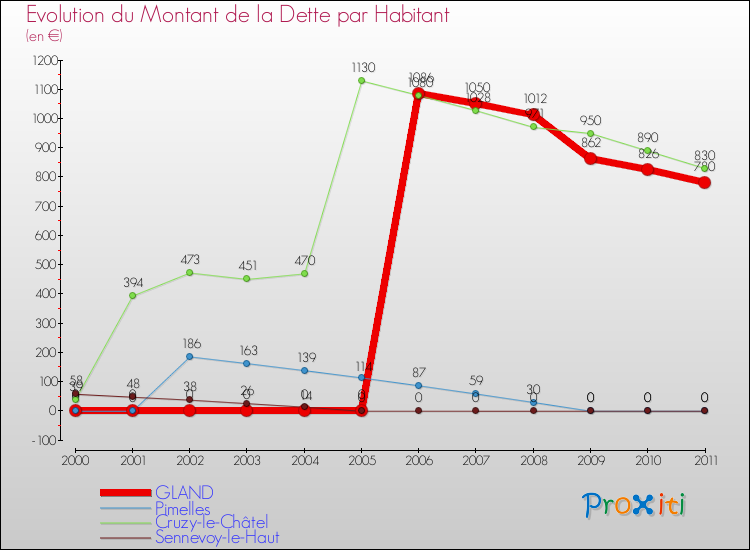 Evolution de la dette par habitant pour la commune de GLAND et les communes proches Comparaison de la dette par habitant pour GLAND et les communes voisines