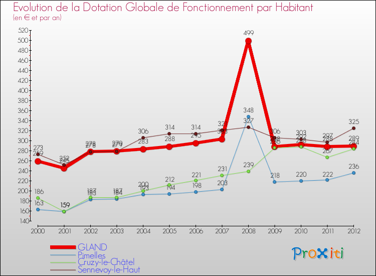 Evolution et montant de la dotation globale de fonctionnement par Habitant pour GLAND et les communes proches Comparaison des dotations globales de fonctionnement par habitant pour GLAND et les communes voisines