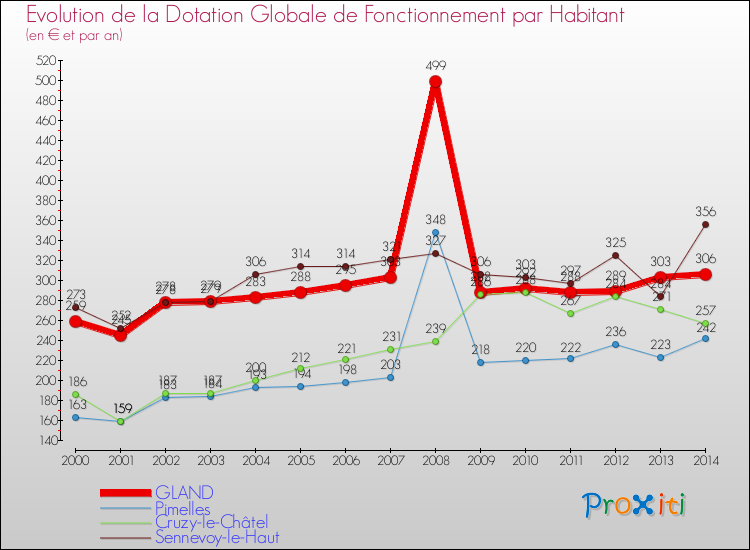 Evolution et montant de la dotation globale de fonctionnement par Habitant pour GLAND et les communes proches de 2000 à 2014. Comparaison des dotations globales de fonctionnement par habitant pour GLAND et les communes voisines de 2000 à 2014.