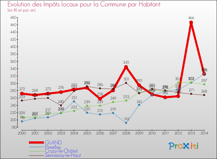 Evolution et montant des impôts locaux par Habitant pour GLAND et les communes proches de 2000 à 2014 Comparaison des impôts locaux par habitant pour GLAND et les communes voisines de 2000 à 2014