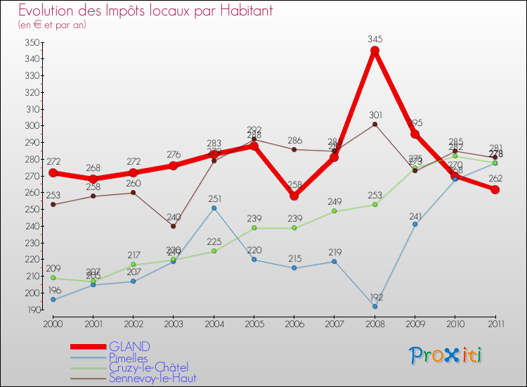 Evolution et montant des impôts locaux par Habitant pour GLAND et les communes proches Comparaison des impôts locaux par habitant pour GLAND et les communes voisines